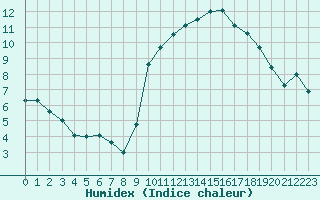 Courbe de l'humidex pour Carcassonne (11)