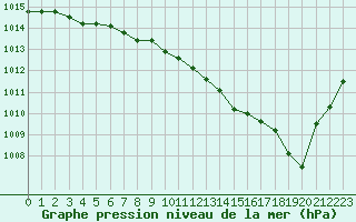 Courbe de la pression atmosphrique pour Thoiras (30)