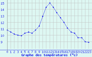 Courbe de tempratures pour Mont-Saint-Vincent (71)