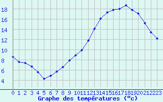 Courbe de tempratures pour Orlans (45)