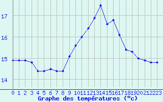 Courbe de tempratures pour Saint-Nazaire-d