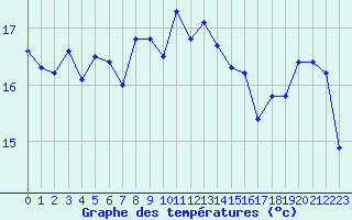 Courbe de tempratures pour Le Touquet (62)