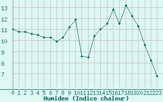 Courbe de l'humidex pour Biache-Saint-Vaast (62)