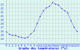 Courbe de tempratures pour Grasque (13)