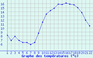 Courbe de tempratures pour Jonzac (17)