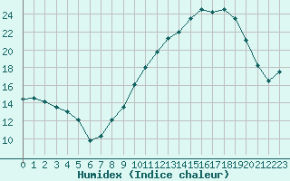 Courbe de l'humidex pour Nevers (58)