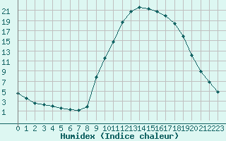 Courbe de l'humidex pour Saint-Paul-lez-Durance (13)