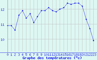 Courbe de tempratures pour Cap Gris-Nez (62)