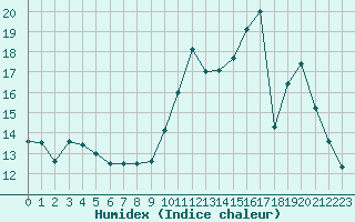 Courbe de l'humidex pour Chlons-en-Champagne (51)