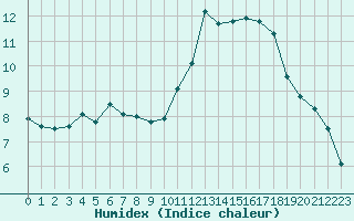 Courbe de l'humidex pour Castellbell i el Vilar (Esp)