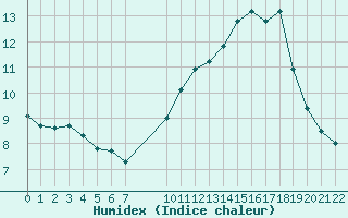 Courbe de l'humidex pour Saint-Haon (43)