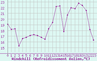 Courbe du refroidissement olien pour Mirebeau (86)