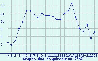 Courbe de tempratures pour Pirou (50)