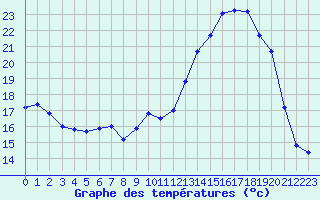Courbe de tempratures pour Cognac (16)