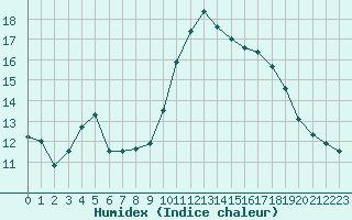 Courbe de l'humidex pour Villarzel (Sw)