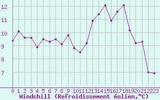 Courbe du refroidissement olien pour Charleville-Mzires (08)