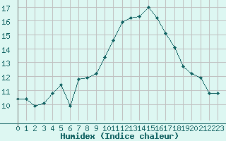 Courbe de l'humidex pour Malbosc (07)