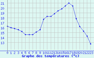 Courbe de tempratures pour Lamballe (22)