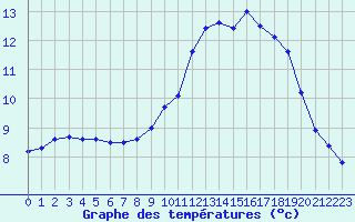 Courbe de tempratures pour Boulaide (Lux)