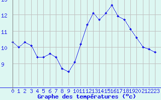 Courbe de tempratures pour Eu (76)