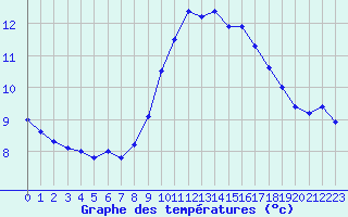 Courbe de tempratures pour Ste (34)