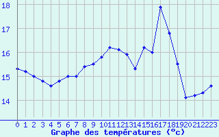 Courbe de tempratures pour Ile de Groix (56)