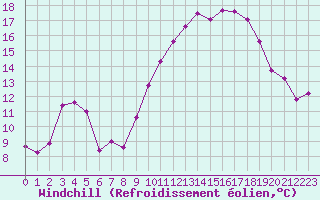 Courbe du refroidissement olien pour Souprosse (40)