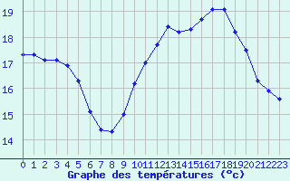 Courbe de tempratures pour Quimper (29)