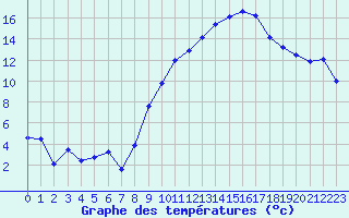 Courbe de tempratures pour Tarbes (65)