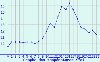 Courbe de tempratures pour Croisette (62)