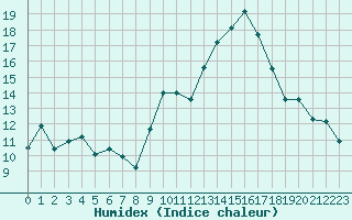 Courbe de l'humidex pour Chteau-Chinon (58)