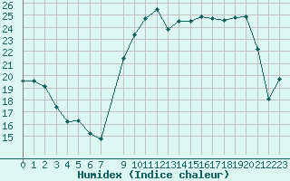 Courbe de l'humidex pour Xert / Chert (Esp)