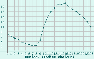 Courbe de l'humidex pour Saint-Maximin-la-Sainte-Baume (83)