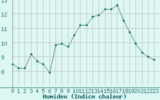 Courbe de l'humidex pour Blois (41)