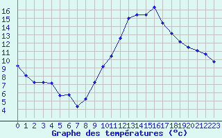 Courbe de tempratures pour Bouligny (55)