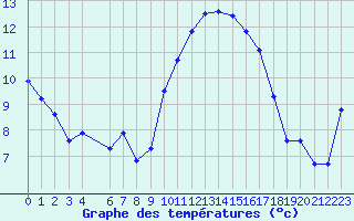 Courbe de tempratures pour Mazres Le Massuet (09)