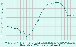 Courbe de l'humidex pour Lons-le-Saunier (39)