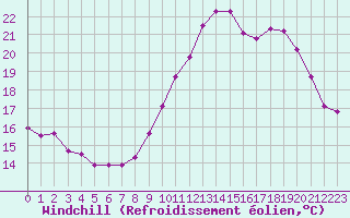 Courbe du refroidissement olien pour Saint-Etienne (42)
