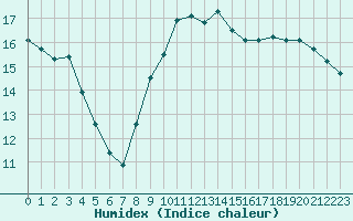 Courbe de l'humidex pour Lorient (56)