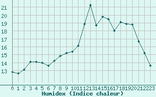 Courbe de l'humidex pour Saclas (91)