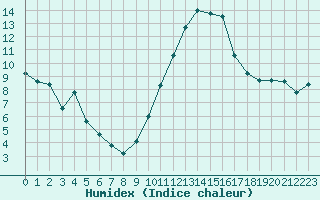 Courbe de l'humidex pour Saint-Auban (04)