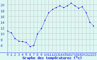 Courbe de tempratures pour Reims-Courcy (51)