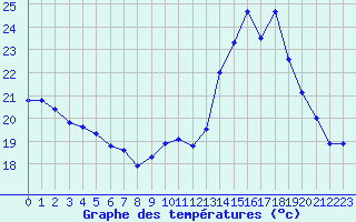 Courbe de tempratures pour Bulson (08)