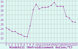 Courbe du refroidissement olien pour Cavalaire-sur-Mer (83)