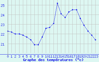 Courbe de tempratures pour Agde (34)