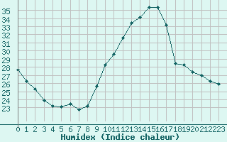 Courbe de l'humidex pour Embrun (05)