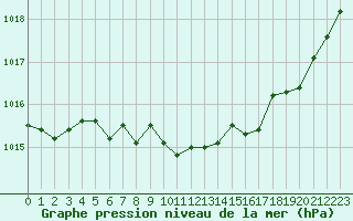 Courbe de la pression atmosphrique pour Lille (59)