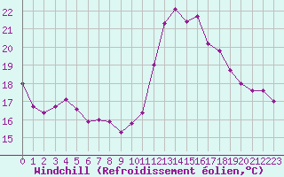 Courbe du refroidissement olien pour Angliers (17)
