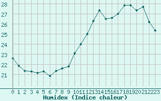 Courbe de l'humidex pour Paris - Montsouris (75)