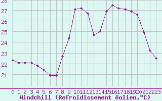 Courbe du refroidissement olien pour Perpignan (66)